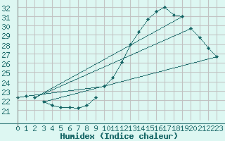 Courbe de l'humidex pour Aouste sur Sye (26)