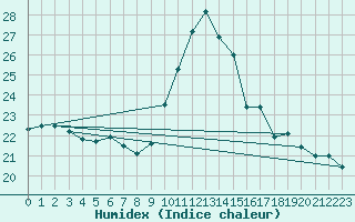 Courbe de l'humidex pour Padrn