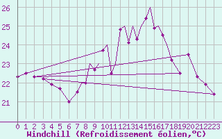 Courbe du refroidissement olien pour Gibraltar (UK)