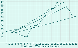 Courbe de l'humidex pour Sallles d'Aude (11)