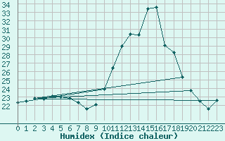 Courbe de l'humidex pour Ploumanac'h (22)