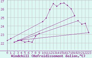 Courbe du refroidissement olien pour Siofok