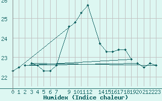 Courbe de l'humidex pour Cabo Busto