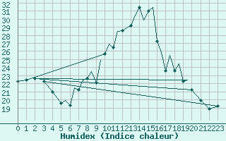 Courbe de l'humidex pour Hawarden