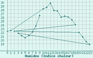 Courbe de l'humidex pour Lienz