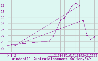 Courbe du refroidissement olien pour Jacobina