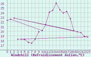 Courbe du refroidissement olien pour Nris-les-Bains (03)