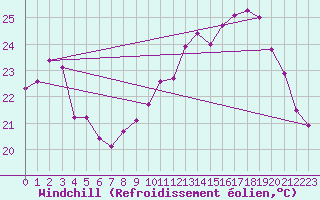 Courbe du refroidissement olien pour Dinard (35)