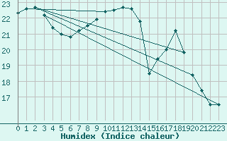 Courbe de l'humidex pour Castellbell i el Vilar (Esp)