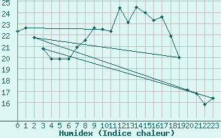 Courbe de l'humidex pour Roth