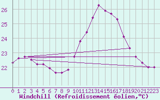 Courbe du refroidissement olien pour Saint-Jean-de-Vedas (34)