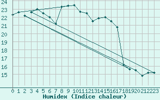 Courbe de l'humidex pour Avignon (84)