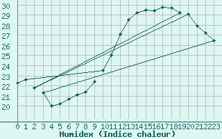 Courbe de l'humidex pour Orange (84)