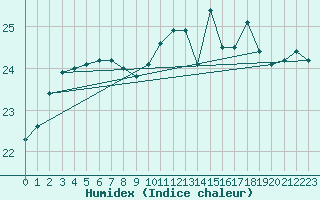 Courbe de l'humidex pour Pointe de Chassiron (17)