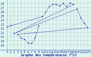 Courbe de tempratures pour Xert / Chert (Esp)