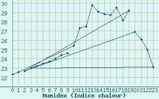 Courbe de l'humidex pour Alenon (61)