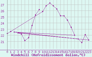 Courbe du refroidissement olien pour Vandells
