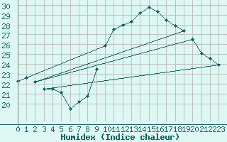 Courbe de l'humidex pour Rochefort Saint-Agnant (17)