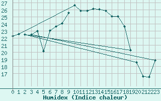 Courbe de l'humidex pour Sciacca