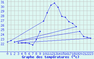 Courbe de tempratures pour Cap Pertusato (2A)