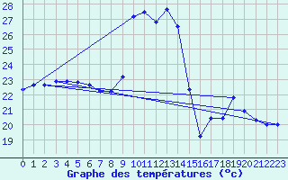 Courbe de tempratures pour Alistro (2B)