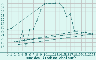 Courbe de l'humidex pour Capo Bellavista