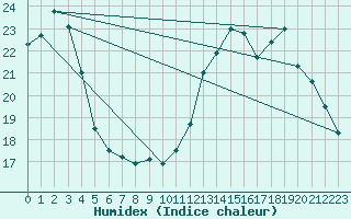 Courbe de l'humidex pour Pontoise - Cormeilles (95)