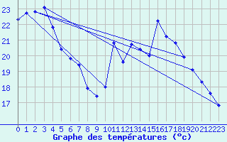 Courbe de tempratures pour Lemberg (57)