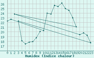 Courbe de l'humidex pour Lignerolles (03)