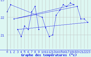 Courbe de tempratures pour Pointe de Chassiron (17)