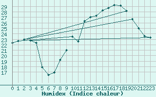 Courbe de l'humidex pour Nmes - Garons (30)