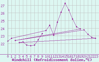 Courbe du refroidissement olien pour Prades-le-Lez - Le Viala (34)