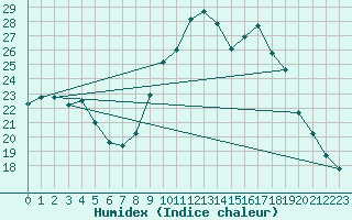 Courbe de l'humidex pour Bordeaux (33)
