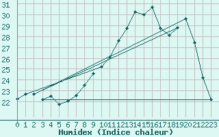 Courbe de l'humidex pour Vannes-Sn (56)