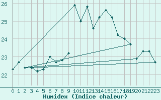 Courbe de l'humidex pour Cotnari