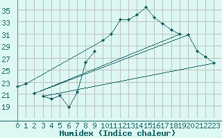 Courbe de l'humidex pour Nmes - Garons (30)