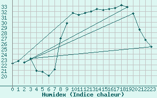 Courbe de l'humidex pour Calvi (2B)