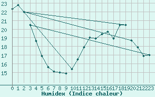 Courbe de l'humidex pour Saint-Ciers-sur-Gironde (33)