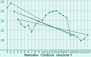 Courbe de l'humidex pour Gttingen