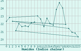 Courbe de l'humidex pour Taurinya (66)