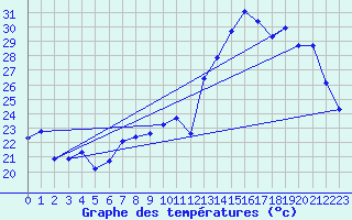 Courbe de tempratures pour Aniane (34)