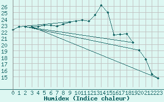 Courbe de l'humidex pour Lanvoc (29)