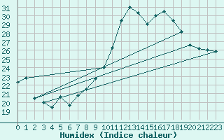 Courbe de l'humidex pour Pomrols (34)