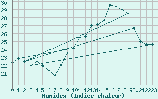 Courbe de l'humidex pour Munte (Be)