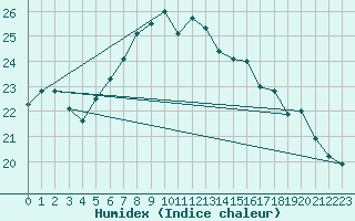 Courbe de l'humidex pour Hel