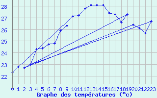 Courbe de tempratures pour Cap Corse (2B)