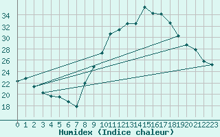 Courbe de l'humidex pour Champtercier (04)