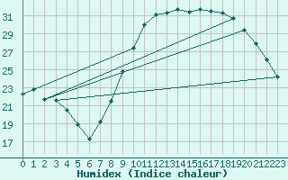 Courbe de l'humidex pour Beauvais (60)