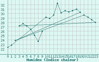 Courbe de l'humidex pour Hyres (83)