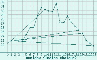 Courbe de l'humidex pour Tirgoviste